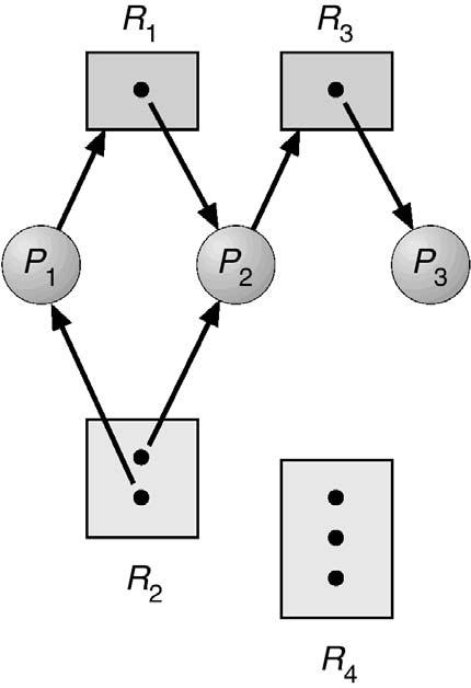 7 Modellizzazione Vertici: Processi P 1, P 2, P 3 Vertici: Risorse R 1 e R 3 con 1 istanza P 1 ha ottenuto R 2 ed è in attesa