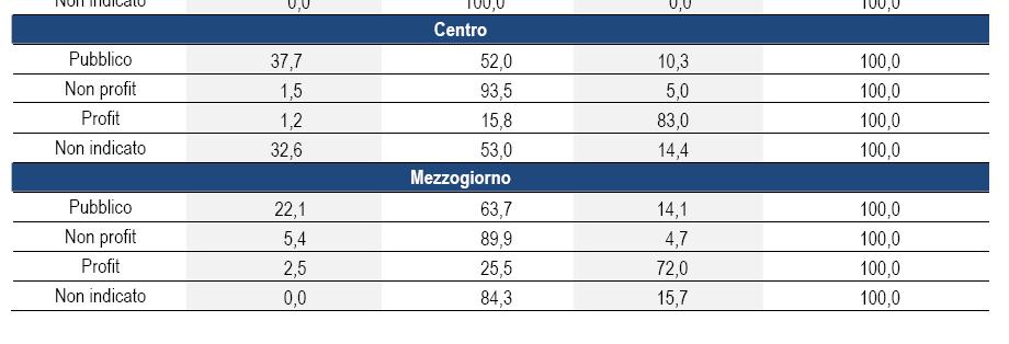 residenziali