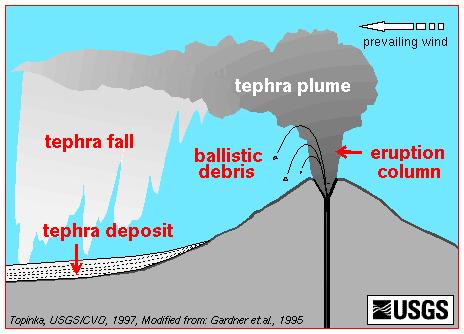 Condotto aperto Cicli eruttivi del Vesuvio 1. E+00 1944 Quiescienza (condotto chiuso) 1. E-01 Eruzione finale (VEI 3) Chiusura condotto 1.