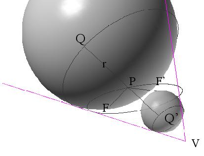 Si osservi che la lunghezza QQ del segmento QQ non dipende da P, infatti esso è il segmento di generatrice che unisce le due circonferenze che stanno su