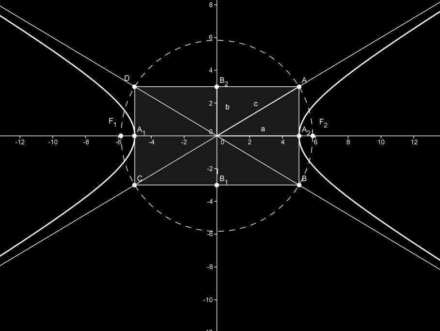 I punti A e A si chimno vertici reli; il segmento AA è l sse trsverso e il segmento OA (oppure OA) il semisse trsverso.