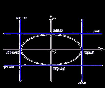 Grafico dell ellisse Osservando l equazione dell ellisse a + y = 1 b notiamo che le incognite compaiono elevate al quadrato.