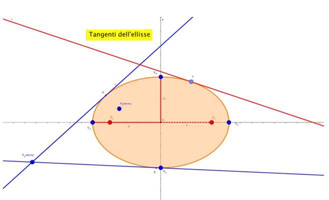 Il discriminante dell equazione di grado è positivo perciò la retta è secante e il sistema ammette due soluzioni reali e distinte A(4; 1) e B(0; 3) Le equazioni delle tangenti ad un ellisse Le rette