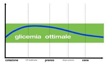 L andamento in modo altalenante dei picchi fa male al nostro organismo.