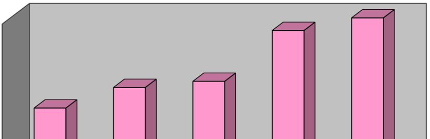 Capitolo 2 L incidenza della casistica riferita agli Enti locali convenzionati sull attività complessiva è rappresentata nel grafico che segue, dal quale si può evincere un incremento in termini