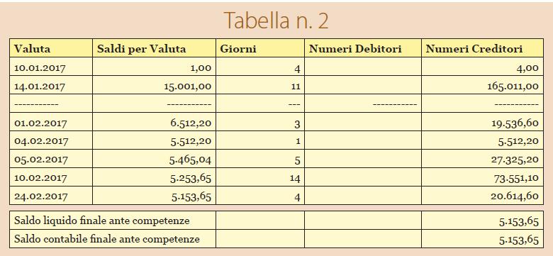 Gli elementi per il conteggio delle competenze (si veda l esempio riportato in tabella 3) solitamente sono composti da 4 sezioni: 1) gli interessi creditori: riporta il totale degli interessi attivi,