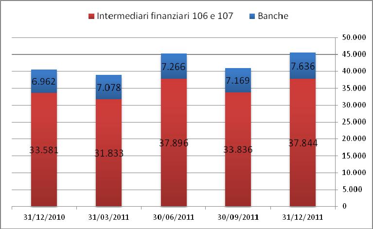Figura 4.3 Anticipi erogati per operazioni di factoring: accordato operativo. Serie storica (milioni di euro) Data Banche Intermediari finanziari ex art. 106 e 107 31/12/2011 7.636 37.844 45.
