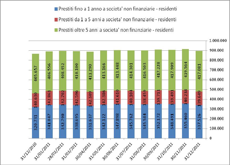 Figura 2.7 Andamento dei prestiti bancari a società non finanziarie residenti (milioni di euro) Fonte: Banca d Italia, segnalazioni di vigilanza di banche e istituzioni creditizie (TSC20400) Figura 2.