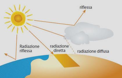 La radiazione solare La radiazione solare rappresenta l energia che arriva sulla superficie terrestre, influenza la gran parte dei processi fisici e biologici.