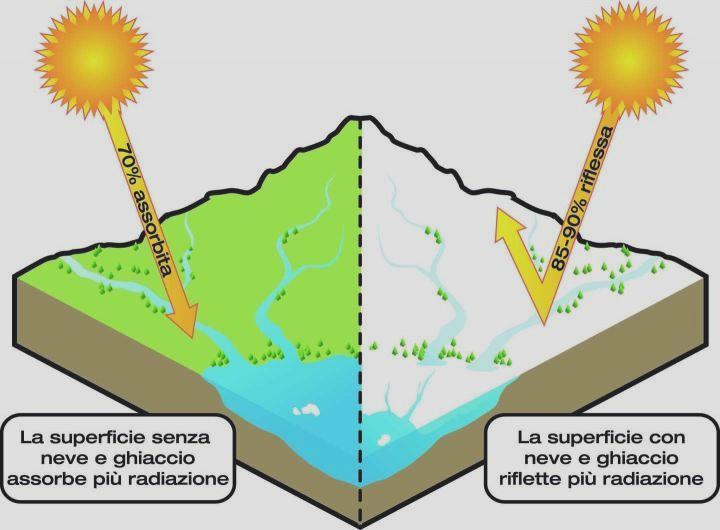 La radiazione solare Particolare importanza ricopre l Albedo, che consiste nel fenomeno di riflessione della radiazione solare da parte della superficie terrestre.