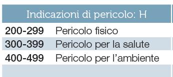 Le Indicazioni di Pericolo le frasi di rischio R (Risk) vengono sostituite con