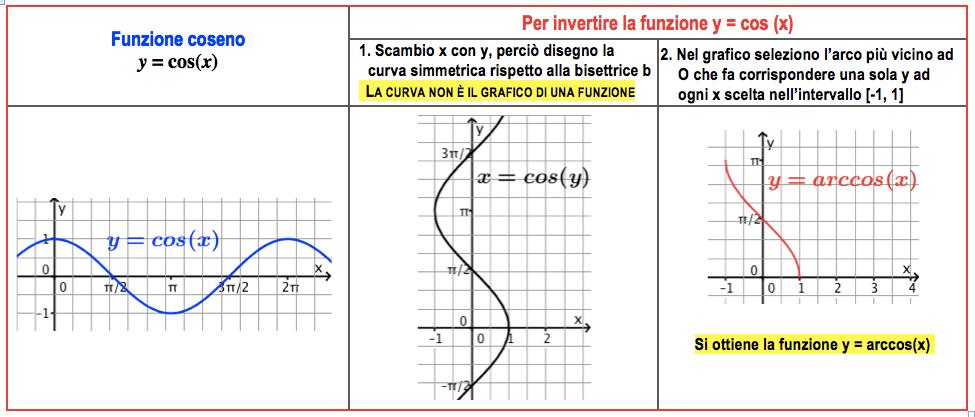 Inverto la