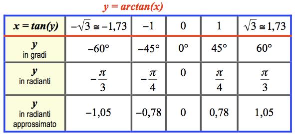 Inversa della funzione tangente Con il tascabile predisposto a misurare gli angoli in