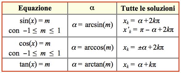 Sintesi di equazioni trigonometriche elementari Risolvere equazioni