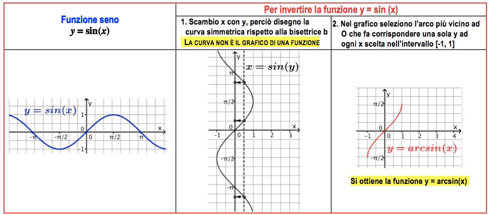 Invertire la funzione y = sin(x) Ma gli oscillatori e la legge d = sin(t) possono essere applicati anche per scandire