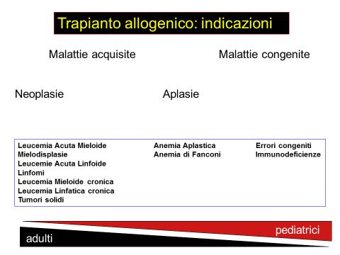 Per quanto al i linfomi ha riportati i dati di un recente studio a cui hanno aderito 93 centri italiani Purtroppo solo il 30% dei pazienti trova in famiglia un donatore geneticamente compatibile, per