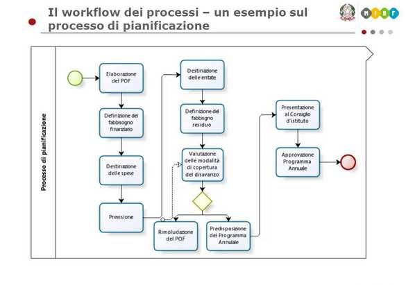 Organizzare e gestire per