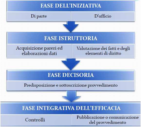 Organizzare e gestire i