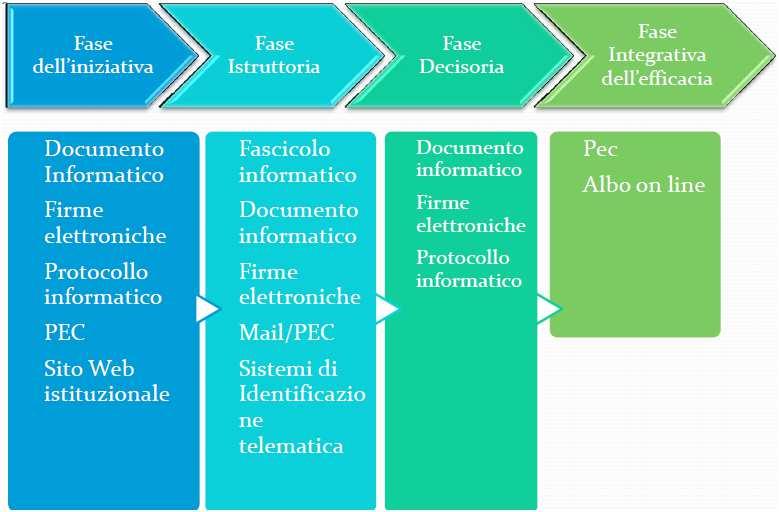 Strumenti del procedimento