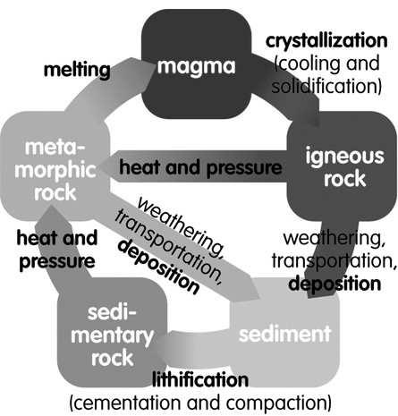 ciclo litogenetico le rocce igneesi formano per cristallizzazione del magma la degradazione meteorica e la successiva sedimentazione dei detriti di roccia genera le