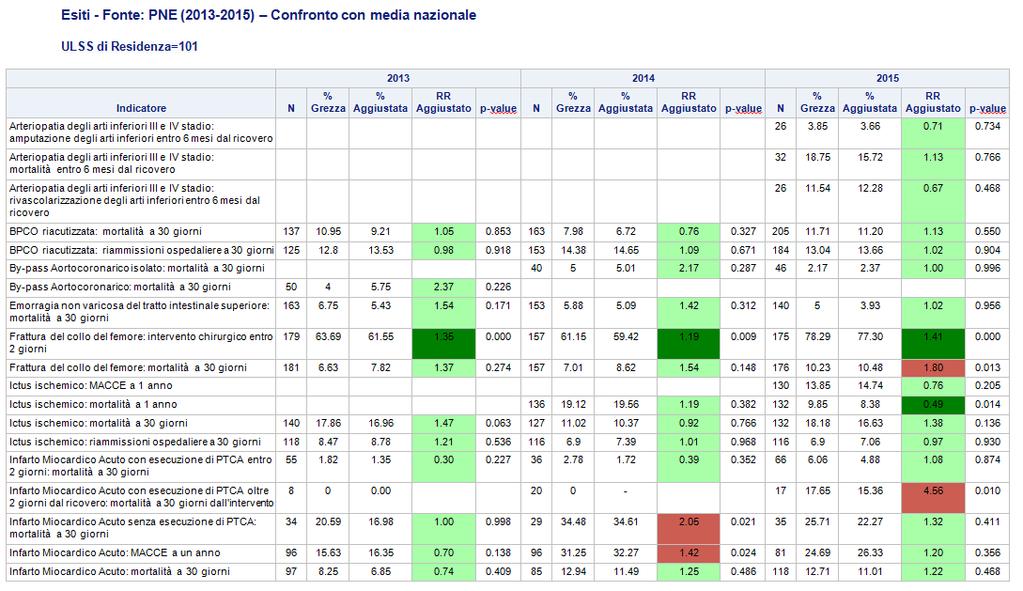 Sviluppi futuri Monitoraggio degli indicatori di esito