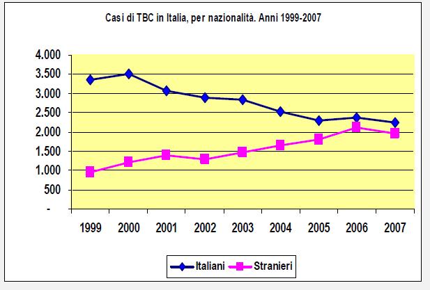 Percentuale dei casi di TBC in stranieri per continente di provenienza dal 1999 al 2007