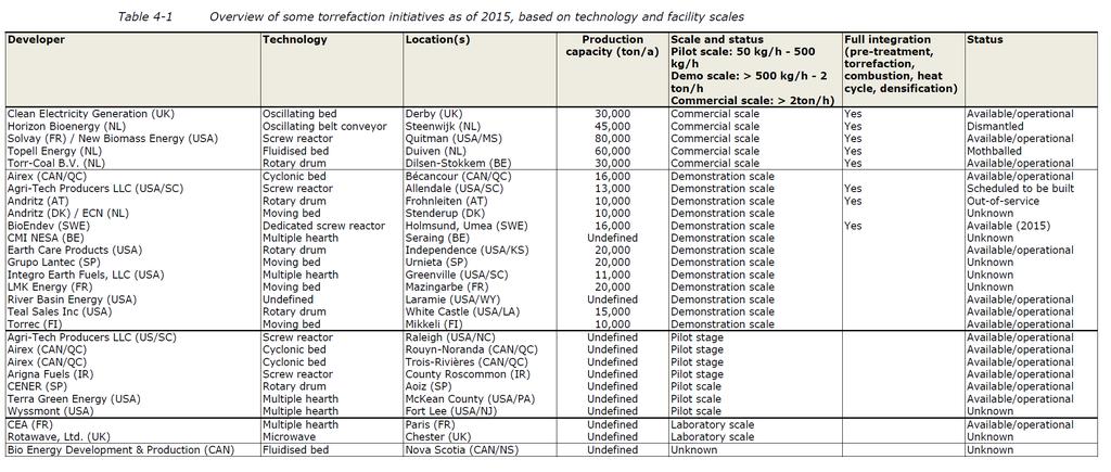 Impianti - Torrefazione fonte: IEA Bioenergy Task 32,