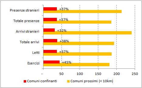 La domanda potenziale Se si considera la dotazione e il volume di flussi turistici dei comuni