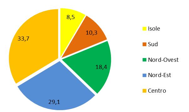 Il totale dei musei censiti in Italia nel 2015 Circa 111 milioni di visitatori. Una media di 152 visitatori ogni 100 abitanti.