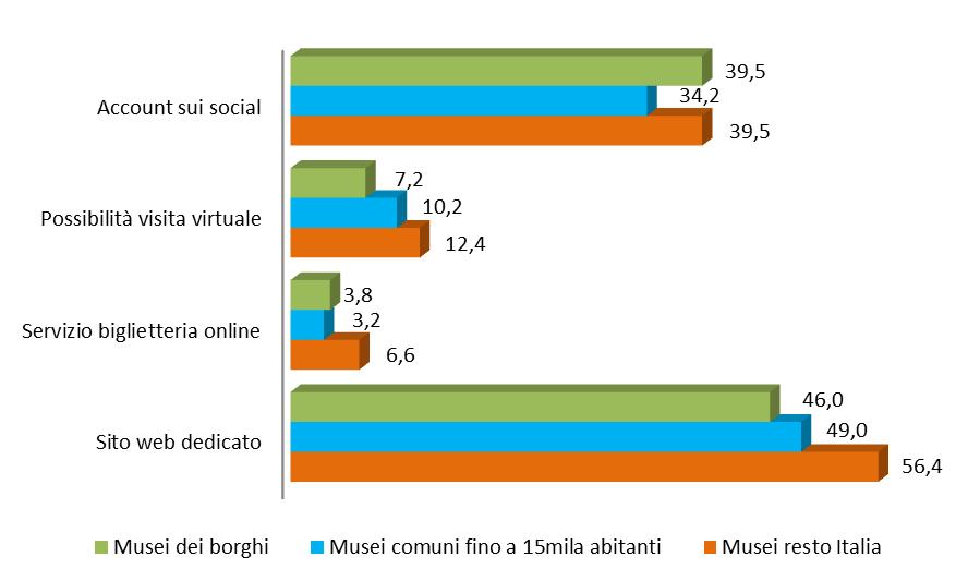 I musei dei borghi dimostrano di essere «social» (39,5%) almeno quanto il resto dei musei presenti sul territorio italiano - e più degli altri musei dei comuni fino a 15mila