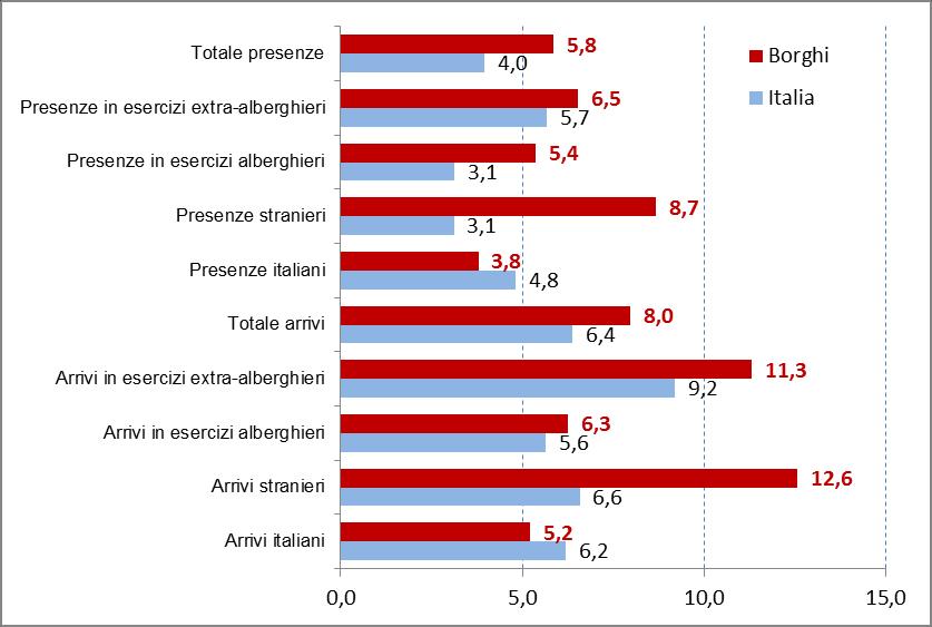 Il trend Variazioni % tra il 2014 e il 2015 Tra il 2014 e il 2015, segno positivo del movimento turistico: sia per presenze +5,8% che per arrivi +8,0% È un saldo maggiore di quasi due punti