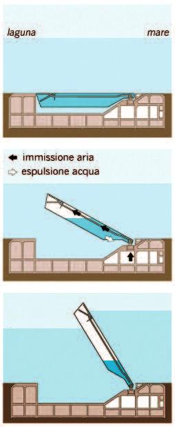 In condizioni normali di marea, le paratoie sono completamente invisibili e giacciono sui fondali delle bocche di porto, piene d acqua; quando è prevista un alta marea, vengono svuotate dall acqua