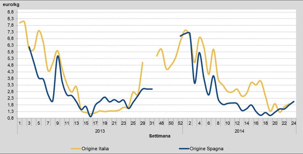 ITALIA E SPAGNA Prodotto di