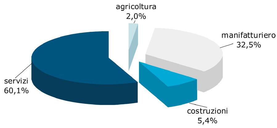 Graf. 2.3 COMPOSIZIONE DEL VALORE AGGIUNTO PER SETTORI DI ATTIVITÀ IN PROVINCIA DI MODENA anno 2012 - ultimo dato disponibile VARIABILI MACROECONOMICHE Tab. 2.1 Rallenta l andamento delle esportazioni nel 2013 sia a livello nazionale, che per le singole province.