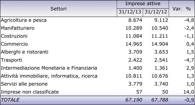 La crisi ha portato a cali generalizzati del numero delle imprese in molti settori, ad esempio nell agricoltura (-4,8%), nel manifatturiero (-2,4%) e nelle costruzioni (-1,1%).