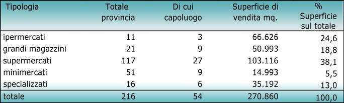 COMMERCIO E SERVIZI Tab. 11.1 Tra le localizzazioni, in provincia di Modena ci sono 9.524 punti vendita per il commercio al minuto, in diminuzione dello 0,3% rispetto al 2012.