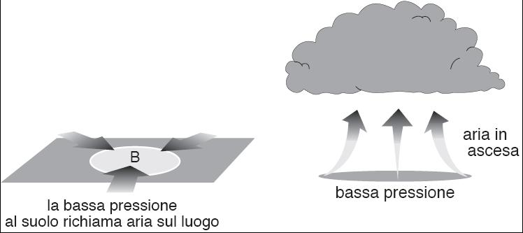 Formazione delle nubi Il sollevamento ciclonico si origina da una diminuzione della pressione al suolo a seguito di una divergenza di