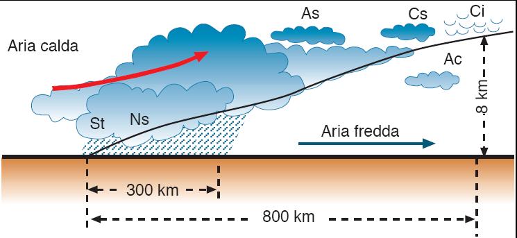 Formazione delle nubi Il fronte caldo è la linea ideale che delimita al suolo l invasione di aria