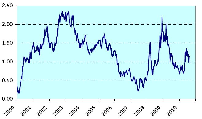 Yield Curve (differenza rendimento obbl. 10 2 anni) Stati Uniti Eurolandia 4.00 3.50 3.00 3.00 2.50 2.00 2.00 1.50 1.00 1.00 0.00 0.50 0.00-1.00-0.