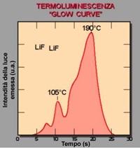 Misura della dose Glow curve L annerimento e