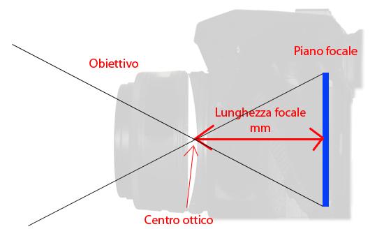 Cos è la lunghezza focale?