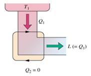 Enunciato di Kelvin Si arriva quindi alla conclusione che non potrà mai essere realizzato il motore perfetto (vedi schema qui accanto), in cui il calore prelevato da un unica sorgente è completamente