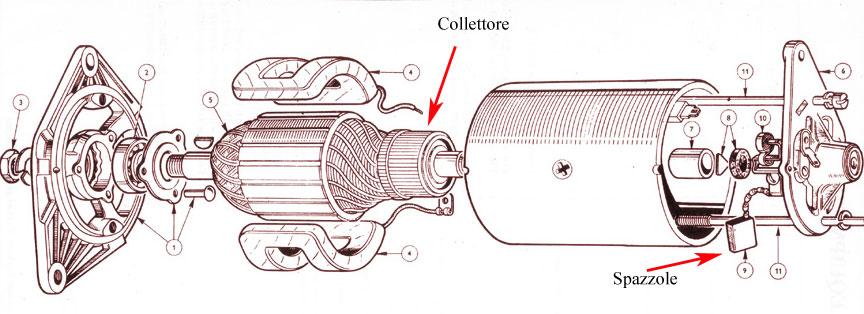 poli di un magnete si genera