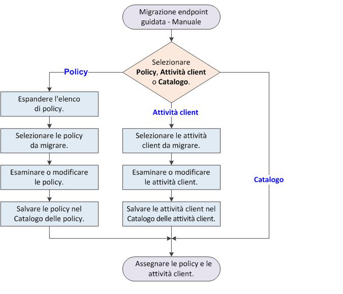 3 Migrazione manuale delle impostazioni Migrazione manuale di policy Dopo una migrazione manuale, è necessario assegnare le nuove policy e attività client ai sistemi gestiti, come parte della