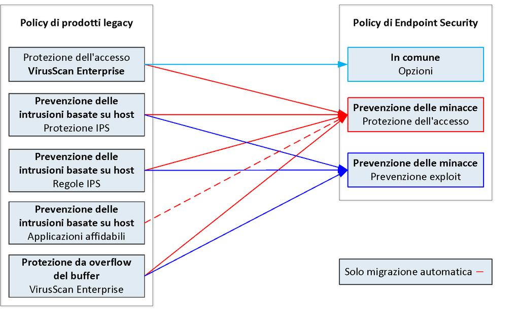 D Mappe delle policy migrate Mappe delle policy Migrazione delle impostazioni di Firewall Host IPS e Generale in Firewall Endpoint Security Le impostazioni delle policy di Firewall Host