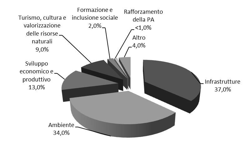 Grafico 10 Patti per il Sud: ripartizione delle risorse per aree tematiche (valori %) Risorse complessive Risorse FSC Fonte: elaborazione SRM su dati Presidenza del Consiglio dei Ministri, 2017 Molta