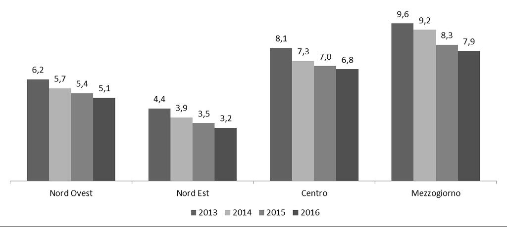 Considerando, invece, il valore pro-capite, la macro area con l indebitamento più alto è il Centro con oltre 1.900 euro per abitante, seguita da Nord Ovest e Mezzogiorno.