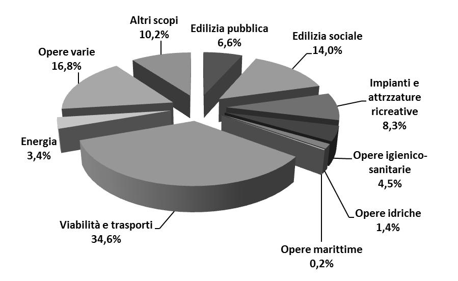 In riferimento all oggetto dell intervento finanziario, invece, dai dati si rileva come il 34,6% dei volumi complessivamente richiesti tra il 2009 ed il 2016 è destinato ad interventi per la