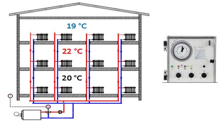 Progetto SOS - 102 Sistema di termoregolazione Il sistema di termoregolazione deve mettere l utente in grado di decidere in autonomia il livello di temperatura della propria unità immobiliare.