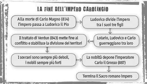 17 Fu proprio per l intervento dei nobili che, nell 887, l impero carolingio si disgregò definitivamente: i grandi signori dell aristocrazia deposero